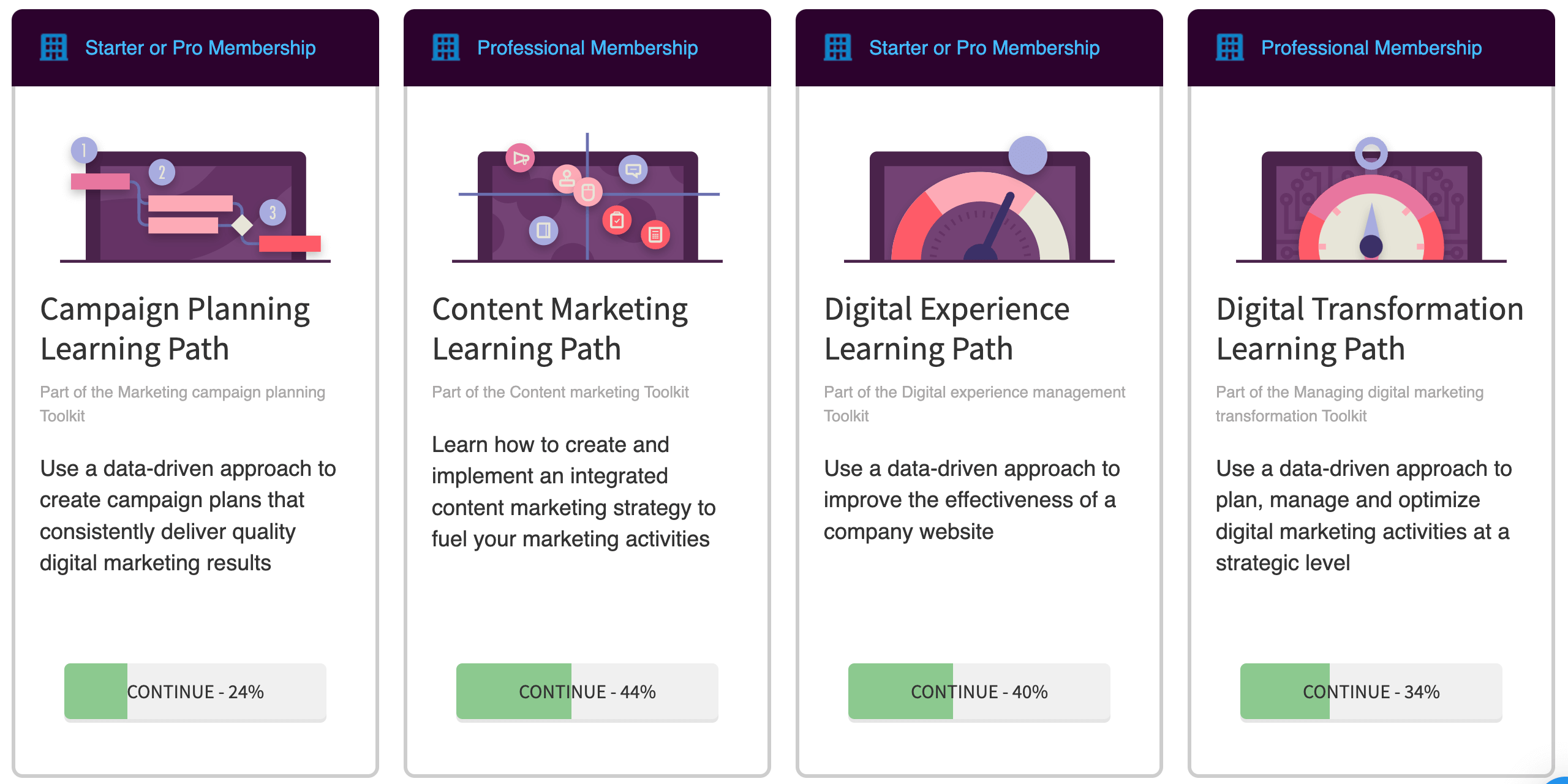 Screenshot of a sample of Smart Insights Learning Paths: Campaign Planning, Content Marketing, Digital Experience and Digital Transformation