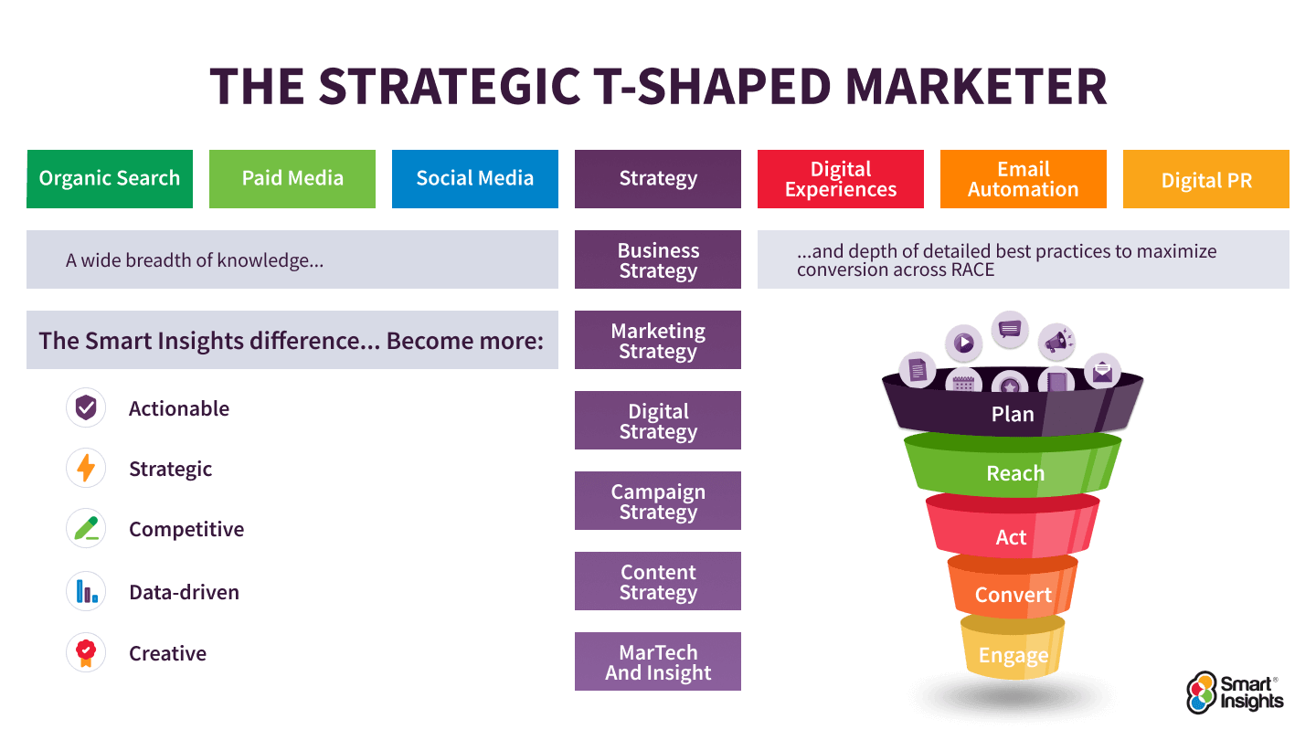 Smart Insights strategic T-shaped marketer graphic